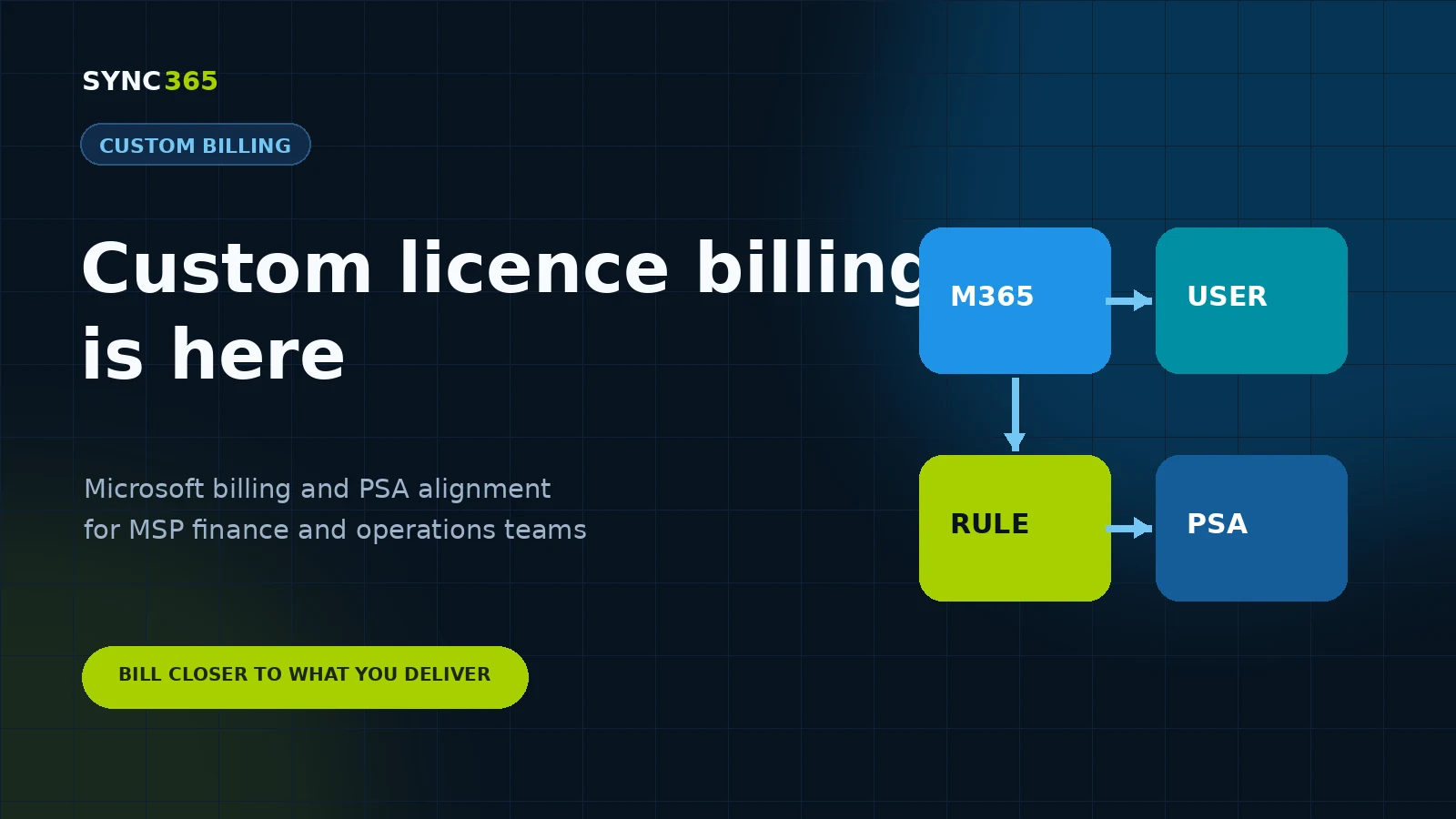 Microsoft 365 and user counts connected through custom billing rules to a PSA