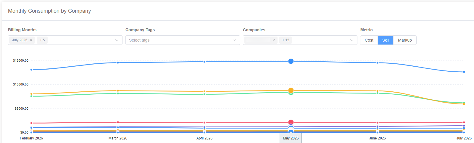 Azure monthly consumption trends by company with month, tag and metric filters