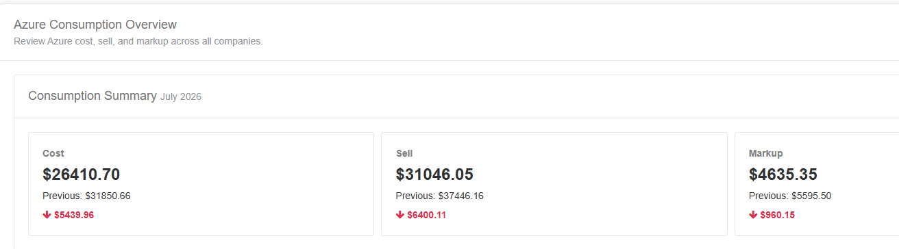 Sync 365 Azure Consumption Overview showing total cost, sell and markup