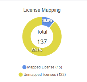 Sync 365 licence mapping chart showing mapped and unmapped licences