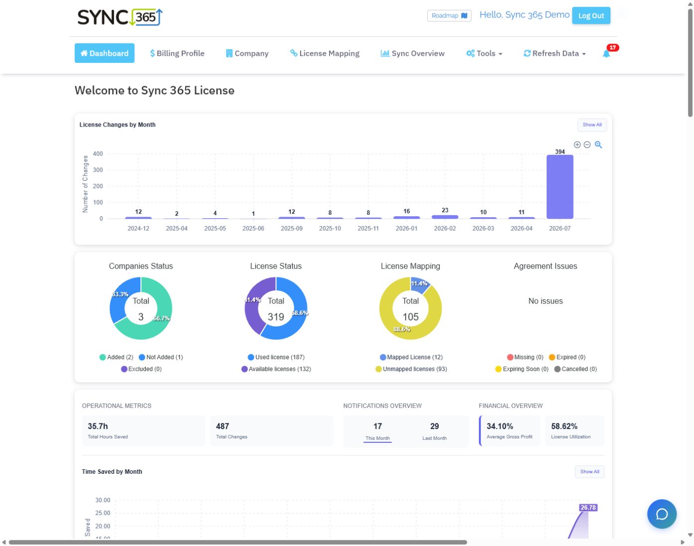 Sync 365 dashboard showing Microsoft licence changes, mapping status and agreement issues