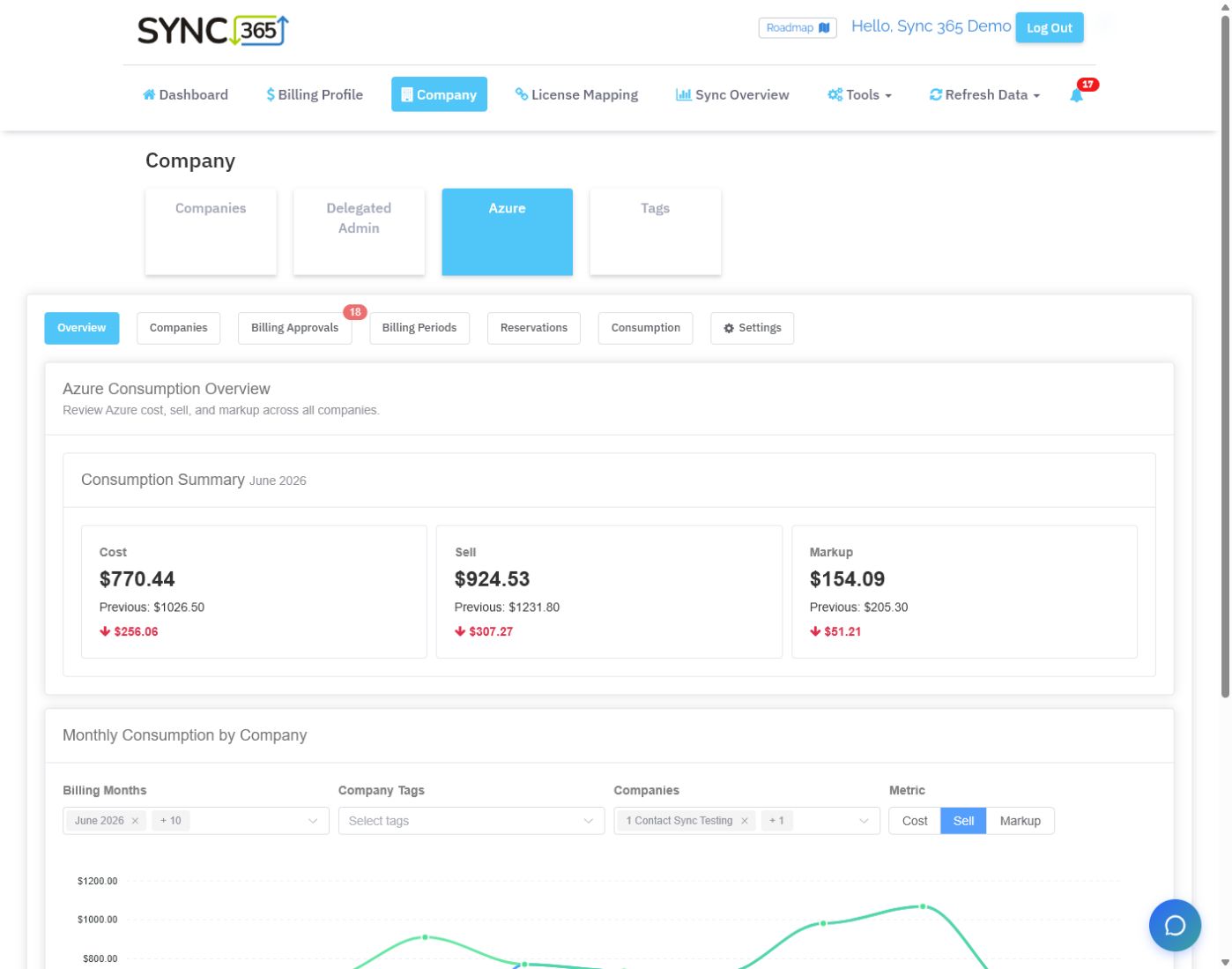 Sync 365 Azure consumption overview showing monthly cost, sell price, markup and company trend reporting