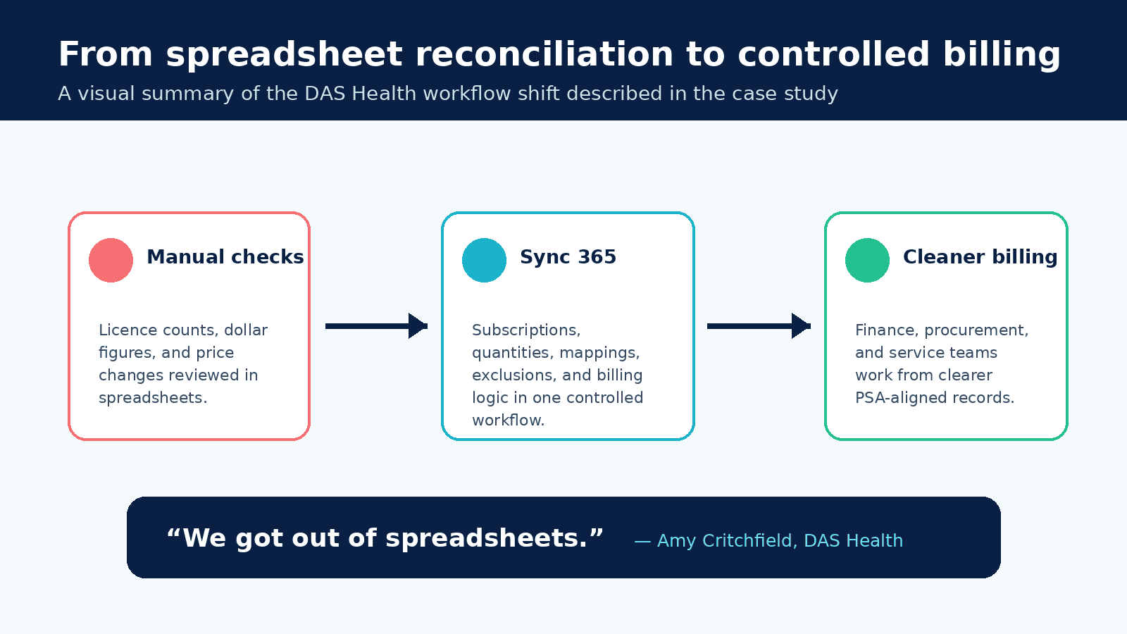 Diagram showing manual reconciliation moving into cleaner billing visibility through Sync 365