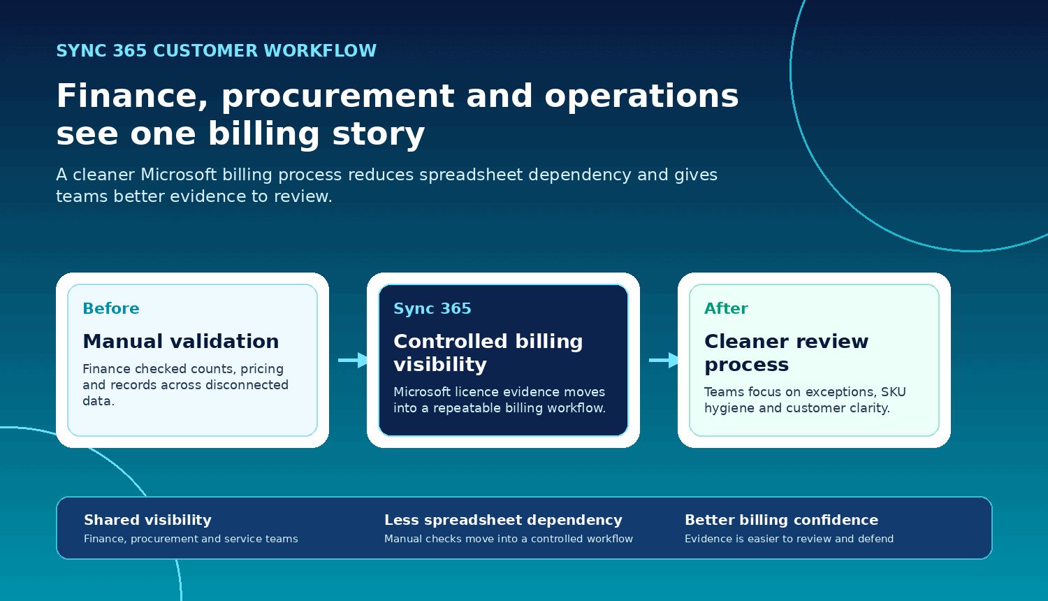 Finance procurement and operations moving from manual validation to cleaner billing visibility through Sync 365