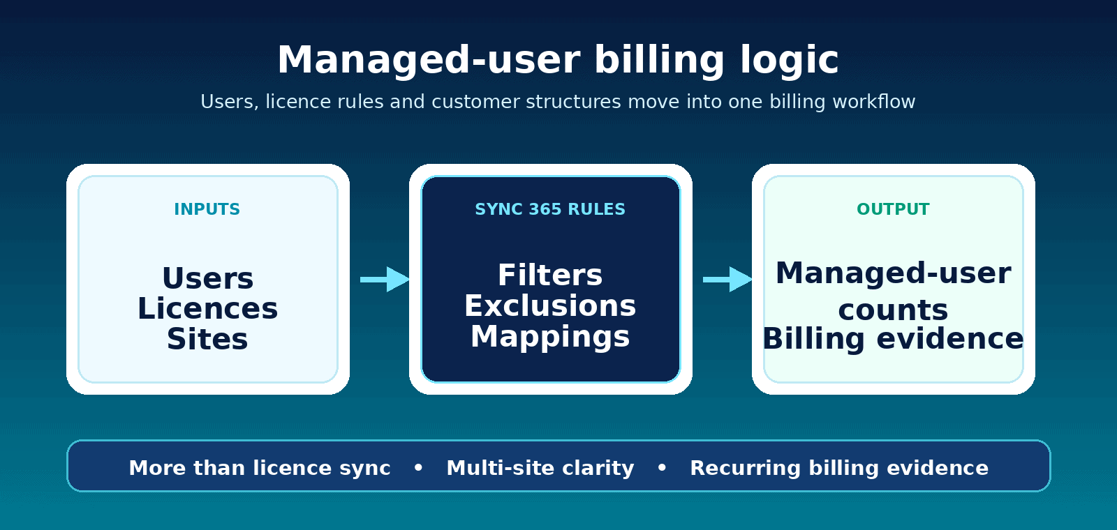 Managed-user counts multi-site licence logic and recurring billing evidence in Sync 365