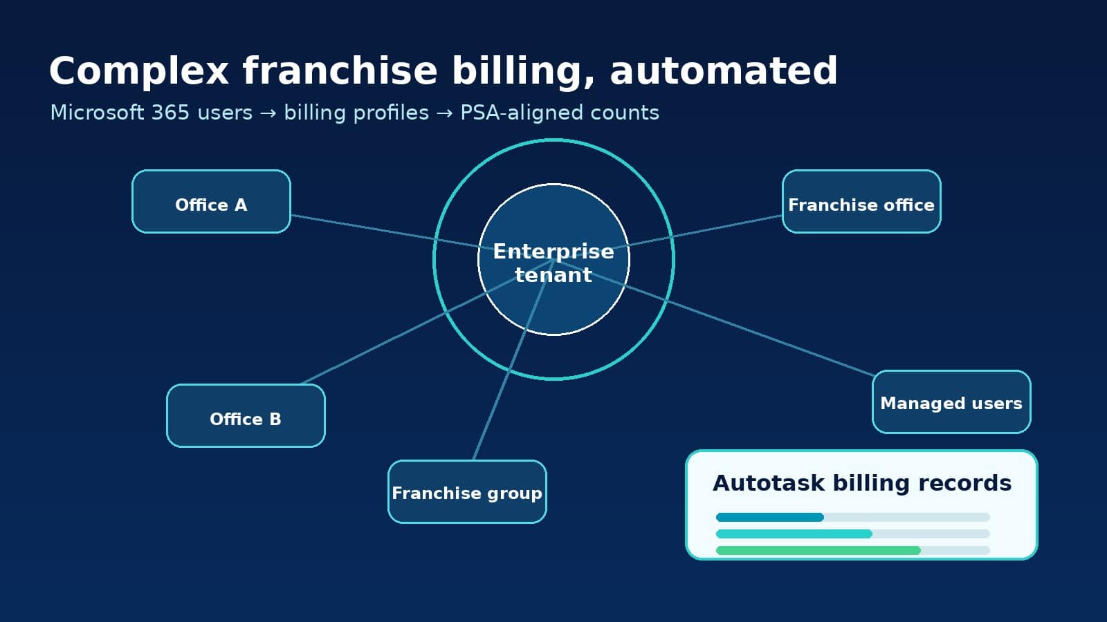 Abstract hero visual showing an enterprise Microsoft tenant split into multiple franchise billing destinations and Autotask billing records.