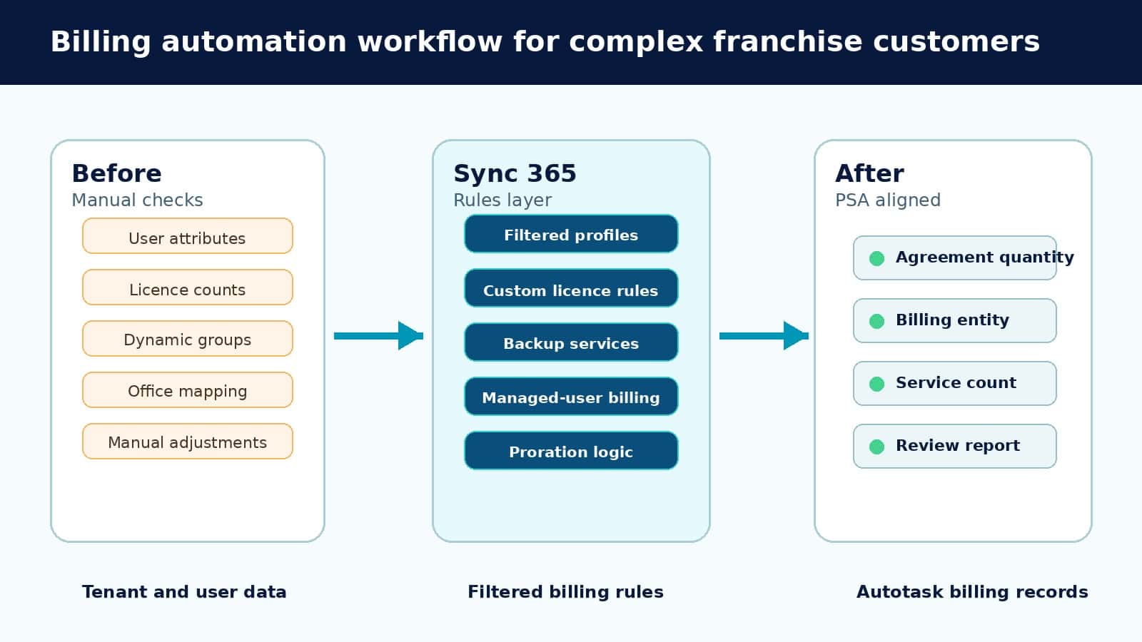 Process visual showing manual Microsoft 365 billing reconciliation flowing through Sync 365 rules into PSA-aligned billing records.