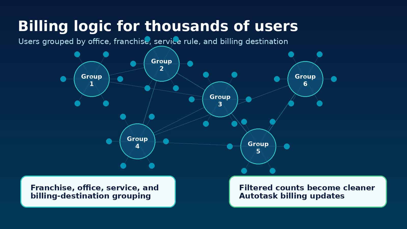 Abstract network visual showing thousands of users grouped by franchise, office, service rule, and billing destination.
